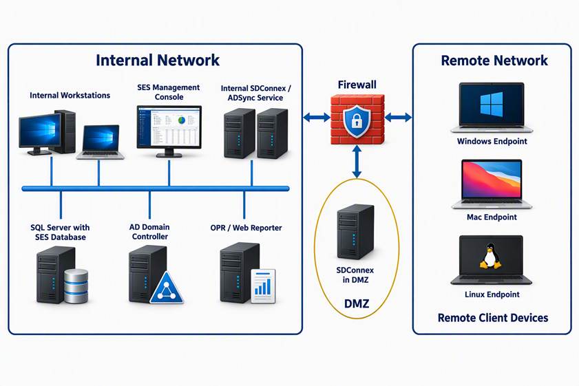 Revised SecureDoc network architecture on a white background, showing internal network services, a firewall, SDConnex in the DMZ, and Windows, Mac, and Linux remote endpoints.